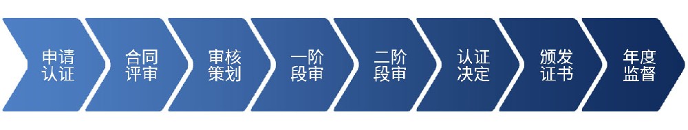 ISO45001职业健康安全管理体系认证流程