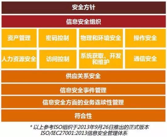 ISO/IEC27001:2013信息安全管理体系标准框架图