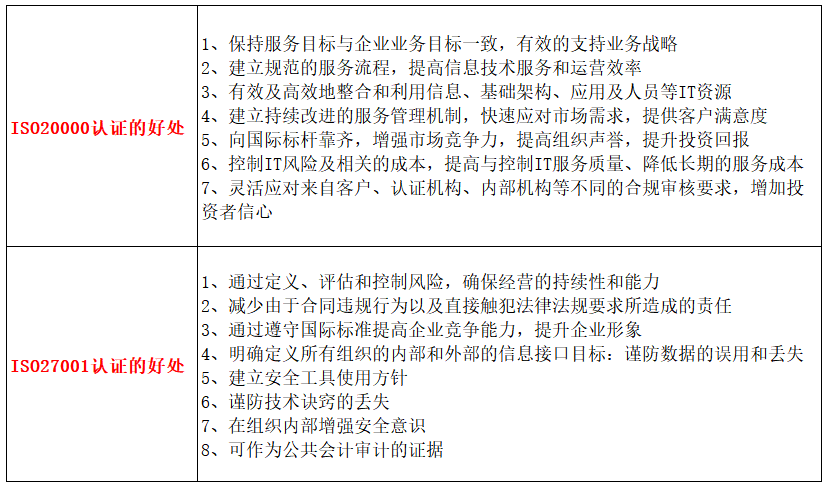 企业做ISO20000与ISO27001认证有哪些好处？