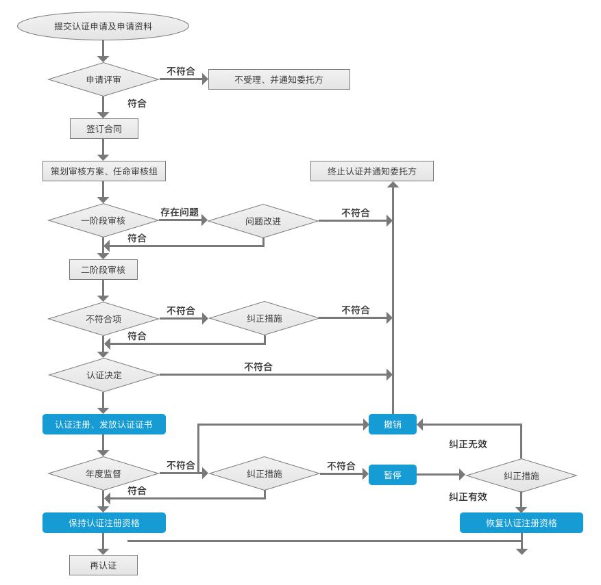 ISO/IEC20000信息技术服务管理体系