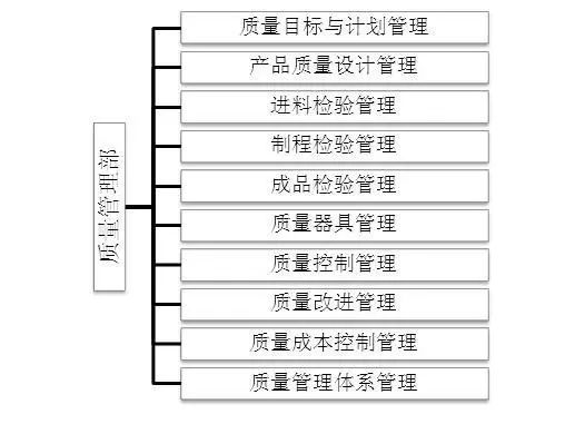 质量管理部要管什么