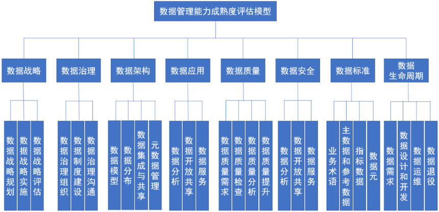 DCMM标准内容组成